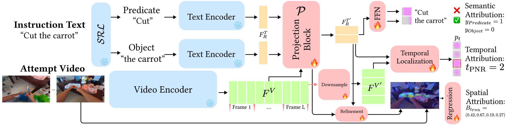 MisFormer architecture overview.